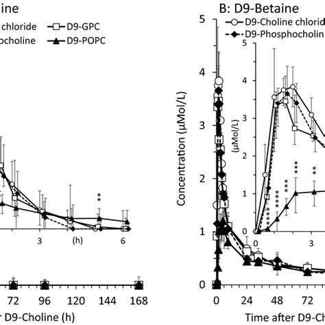 Plasma Kinetics Of D9 Choline A And D9 Betaine B In Response To Download Scientific Diagram