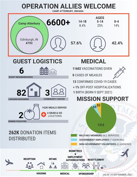 Dhs Nearly 7 000 Afghan Evacuees Temporarily Housed At Camp Atterbury