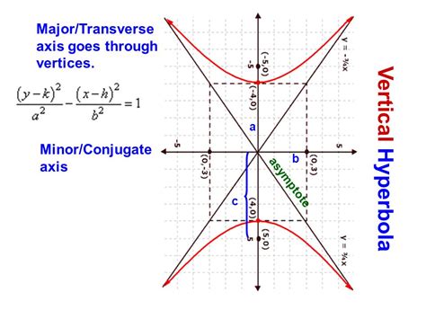 Transverse Axis And Conjugate Axis Of A Hyperbola - slidesharetrick