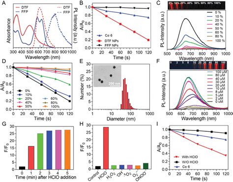 A Absorption Solid Line And Fluorescence Spectra Dashed Line Of