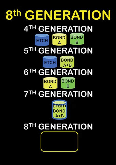 Dental Bonding Agents Generations At Donald Salazar Blog