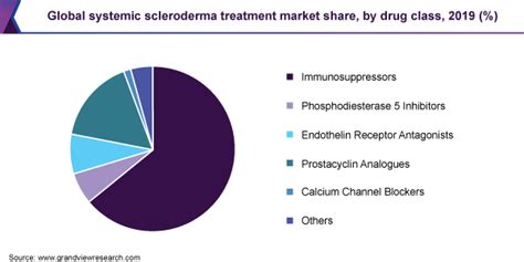 Systemic Scleroderma Treatment Market Report, 2020-2027