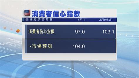 美國消費者信心跌至逾一年半以來最低 Now 新聞