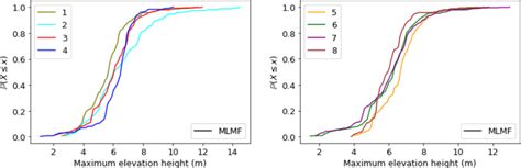 Cdfs Generated From Mlmf Outputs Using The Modified Inverse Transform Download Scientific