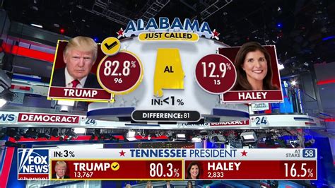 Biden Trump Win Respective Alabama Primaries Fox News Video