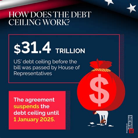 What Is Us Debt Ceiling What Happens Now After House S Approval Explained In Gfx News18