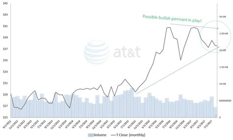 AT&T Inc. (T) Stock Is Still a Solid Buy Despite Abnormal Volatility