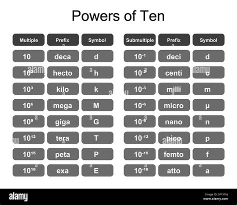 Powers of ten, illustration Stock Photo - Alamy