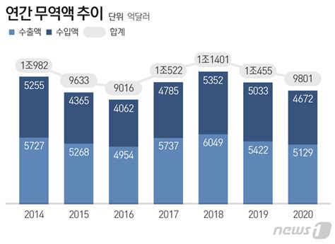 무역 1조달러 무산됐지만4년 전보다 나은 이유는 네이트 뉴스