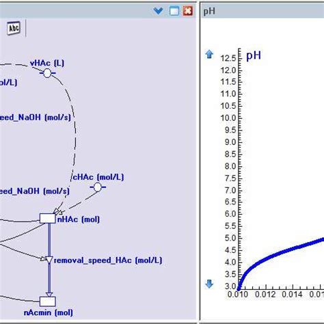 Screen shot of a graphical model of diprotic acid-monoprotic strong ...