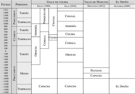 Cuadro Cronol Gico Del Valle De Colima Valle De Mascota Y El Ope O