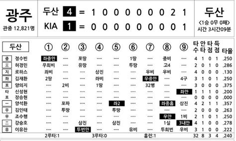 스포키 2023 Kbo리그 기록실 두산 Vs Kia 4월 7일