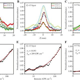 Layer Dependent Nonlinearity Of Tin Sulfide Sns Nanosheets At Nm