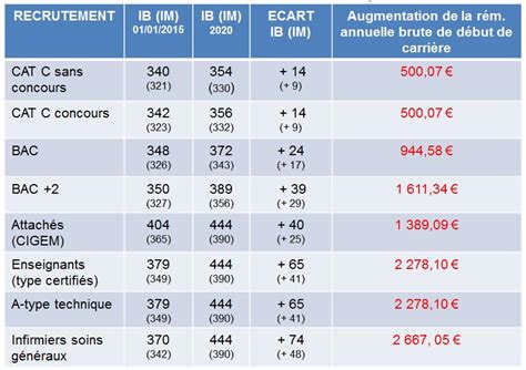 Exclusif Les Derni Res Propositions Du Gouvernement Pour Les