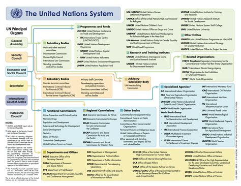 Un System Principal Organs Of The United Nations