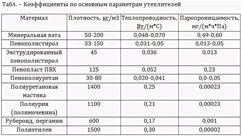 Теплопроводность железобетона: коэффициент теплопередачи легких и ...