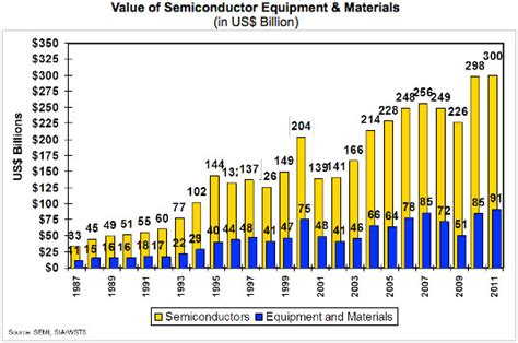 2011: A Look Back at the Semiconductor Equipment and Materials Market ...