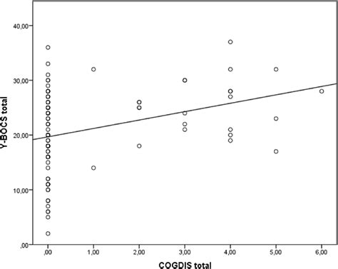 Correlation Between Y BOCS Total And COGIDS Symptoms In The Whole