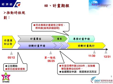 Ppt 學界協助中小企業科技關懷計畫 說明會簡報 Powerpoint Presentation Id5179373