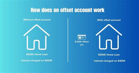 What Is Offset Account And How Does It Work K Partners