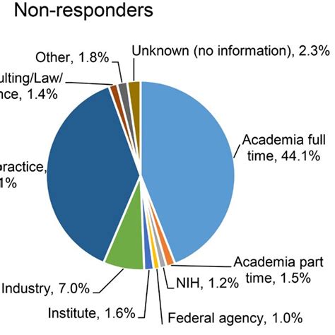 Current Primary Workplace Of Md Phd Program Graduates Who Have