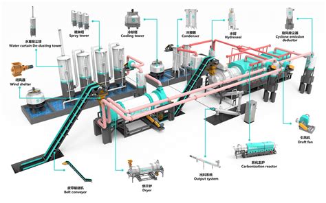 Carbonization Process - Introduction And Application Scenarios