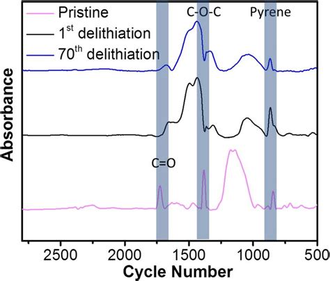 Fourier Transform Infrared Ftir Spectra Of The Ppy Based Pristine And Download Scientific