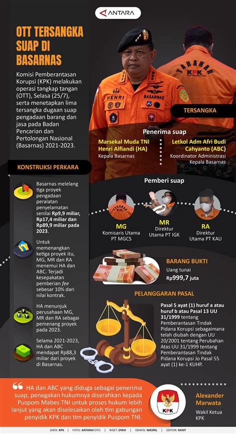 Ott Tersangka Suap Di Basarnas Infografik Antara News