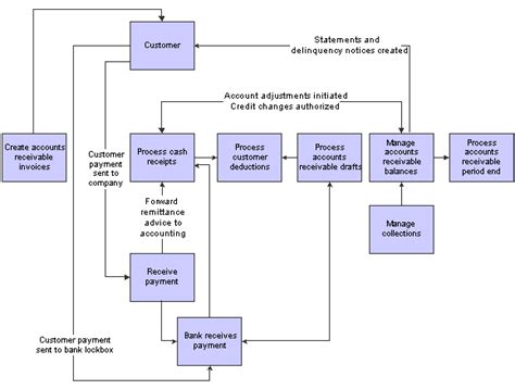 Accounts Receivable Process Flowchart Flowchart Creately Images