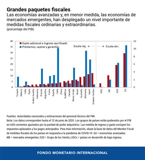 Políticas Fiscales Para Un Mundo Transformado