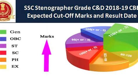 Ssc Stenographer Grade C D Exam Expected Cut Off Marks And