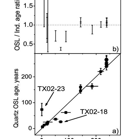 5 Osl Ages Versus Independent Ages A And Osl Independent Age Ratio