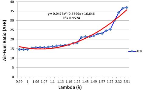 The relation between air-fuel equivalence ratio or lambda (λ) and ...