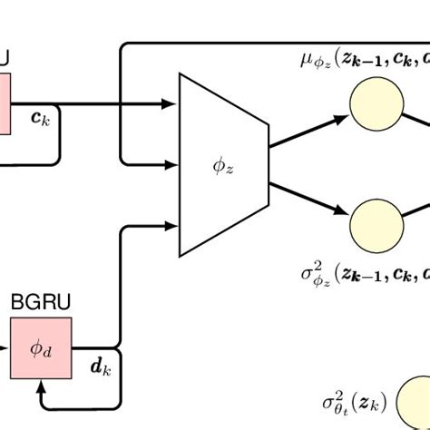 Overall Proposed Variational Autoencoder Architecture Download Scientific Diagram