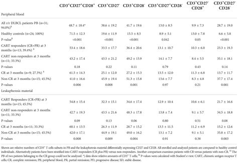 Frontiers The Frequency Of Differentiated Cd3cd27 Cd28 T Cells