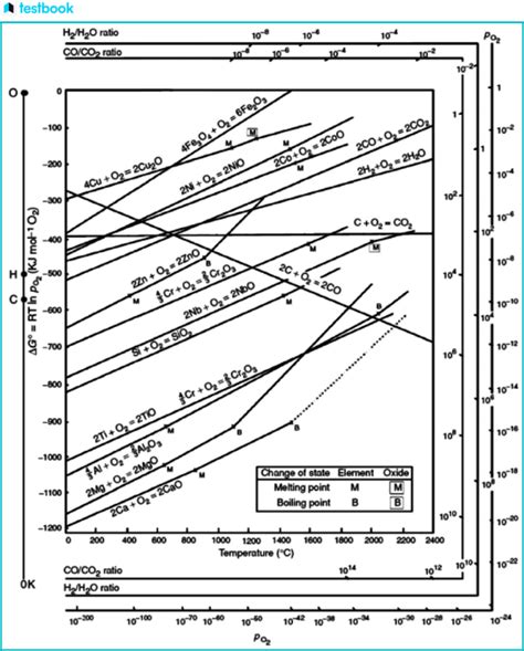 Ellingham Diagram Thermodynamics Of Metallurgy