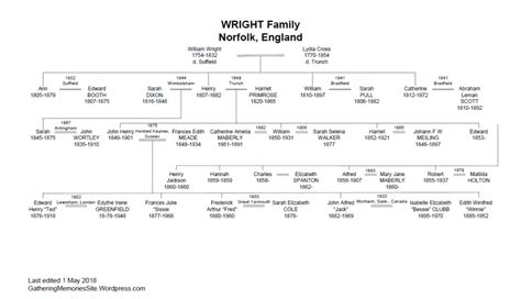 Wright Brothers Family Tree