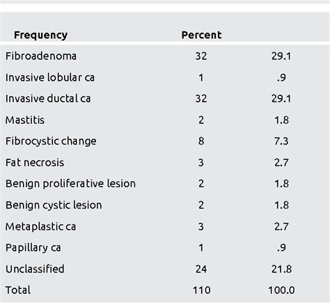 Sub Classification Of Breast Masses By Fine Needle Aspiration Cytology