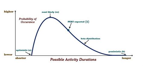 Pert Definition Pert Formula Pert Chart Technique And Example