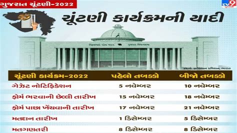 Gujarat Election 2022 પ્રથમ તબક્કામાં 19 જિલ્લાની 89 બેઠકો પર થશે