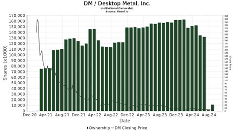 Cantor Fitzgerald Initiates Coverage Of Desktop Metal Dm With