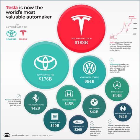 Tesla Is The Worlds Most Valuable Automaker Options Edge