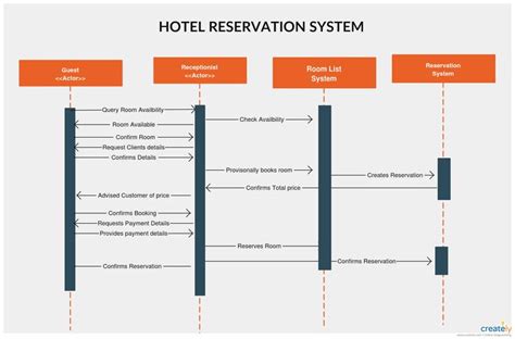 Context Diagram Hotel Reservation System Reservation Uml Its