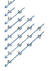 Electron Configuration Order