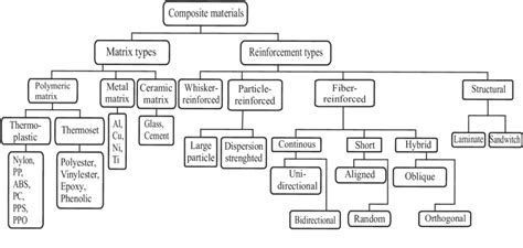 Classification Of Composite Materials Based On Reinforcement And Matrix Download Scientific