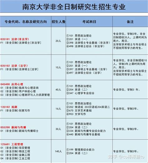 南京大学非全日制研究生招生专业汇总！ 知乎