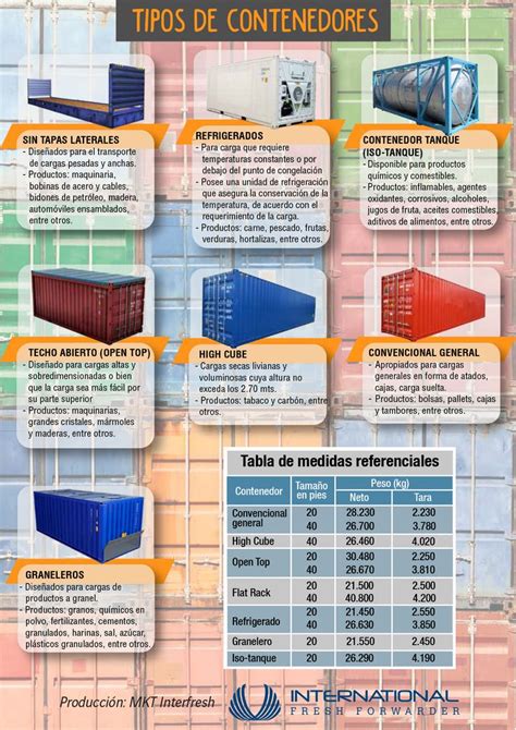 Tipos De Contenedores Comercio Y Negocios Internacionales Comercio