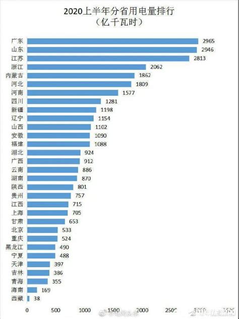 2020年上半年全社会用电量排行榜出炉 国际能源网能源资讯中心