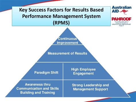 Results Based Performance Management System Rpms For Dep Ed