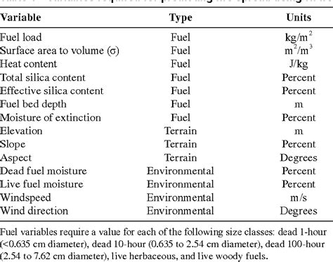 Table 1 From Using Hfire For Spatial Modeling Of Fire In Shrublands Semantic Scholar